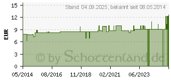 Preistrend fr CERES Hypericum D 30 Dilution (01219031)