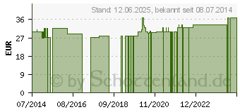 Preistrend fr TONSILLUSAL 23 Ampullen f.Hunde/Katzen (01219663)