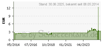 Preistrend fr KAMPFERL therisch (01221482)