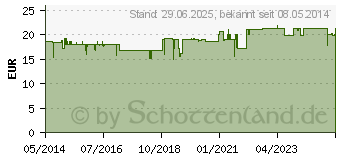 Preistrend fr SANDDORNL KAPSELN 500 mg (01221499)