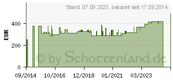 Preistrend fr CYCLOTEST myWay Zykluscomputer (01221967)