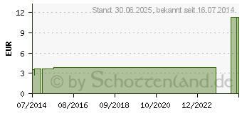 Preistrend fr KIEFERNNADEL L therisch (01222033)