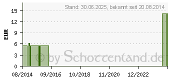 Preistrend fr LATSCHENKIEFERL therisch (01222056)