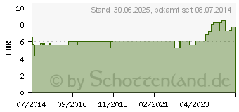 Preistrend fr LAVENDEL BARREME l therisch (01222151)