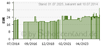 Preistrend fr FIT-BARF Mineral Pulver f.Hunde/Katzen (01222317)