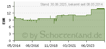 Preistrend fr MILCHSURE Pflger Tabletten (01222381)