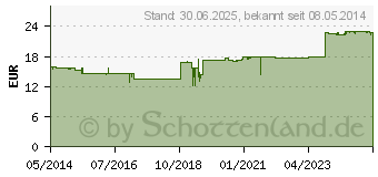 Preistrend fr MILCHSURE Pflger Tropfen (01222406)