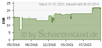 Preistrend fr MILCHSURE Pflger Injektionslsung 5 ml (01222429)