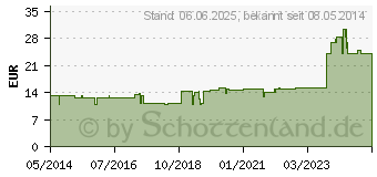 Preistrend fr HEPAR STANNUM II Ampullen (01223653)