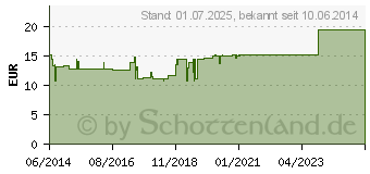 Preistrend fr VESICA FELLEA/Ferrum II Ampullen (01223682)