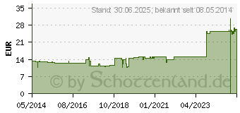 Preistrend fr VESICA FELLEA/Ferrum I Ampullen (01223736)