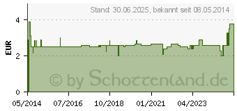 Preistrend fr DREISAFOL Tabletten (01223914)