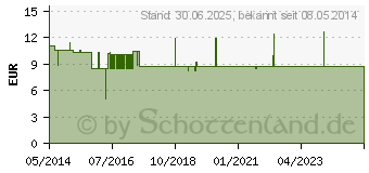 Preistrend fr DREISAFOL Tabletten (01223937)