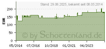 Preistrend fr SOLIDAGO COMPOSITUM ad us.vet.Ampullen (01224090)