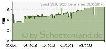 Preistrend fr CORNEREGEL Augengel (01224635)