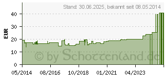 Preistrend fr KREPPPAPIERBINDE 6 cmx4 m (01225675)