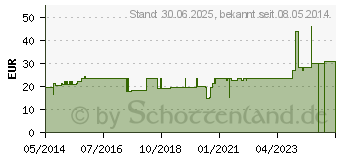 Preistrend fr KREPPPAPIERBINDE 10 cmx4 m (01225698)