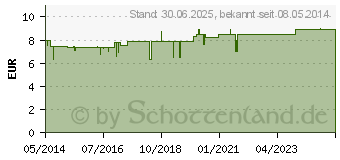 Preistrend fr LINOLA GAMMA Creme (01226137)