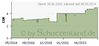 Preistrend fr ZEMUKO Vliesstoff-Kompr.gerollt 10 cmx2 m (01226396)