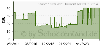 Preistrend fr ADAPTIC 7,6x20,3 cm feuchte Wundauflage 2015Z (01228165)