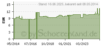 Preistrend fr AQUABELLA Duschfolie B Bein kurz/Arm lang (01228403)