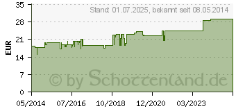 Preistrend fr EUPHORBIUM COMPOSITUM SN Tropfen (01230038)