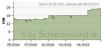 Preistrend fr EUPHORBIUM COMPOSITUM SN Ampullen (01230357)