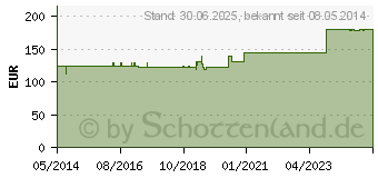 Preistrend fr EUPHORBIUM COMPOSITUM SN Ampullen (01230386)