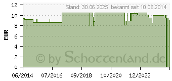 Preistrend fr ETHIPARAT Untersuch.Handsch.unst.gro M2078 (01230914)