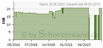 Preistrend fr ETHIPARAT Untersuch.Handsch.ster.gro M3365 (01230943)