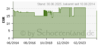 Preistrend fr ETHIPARAT Untersuch.Handsch.ster.klein M3325 (01230966)