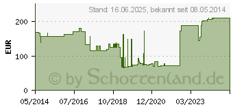 Preistrend fr ADAPTIC 7,6x40,6 cm feuchte Wundauflage 2014 (01231339)