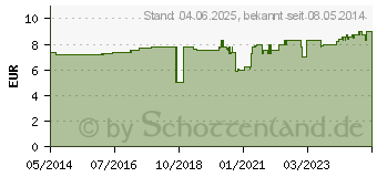 Preistrend fr PEPSINWEIN (01231842)