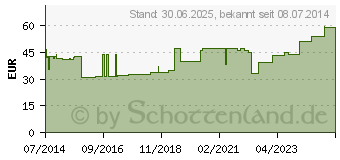 Preistrend fr GAZIN Tupfer eigr.steril 2+3 Schutzr.o.RK (01232209)