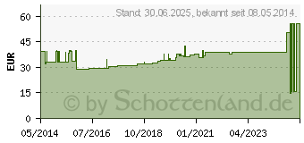 Preistrend fr GAZIN Tupfer pflaum.steril 2+3 Schutzr.o.RK (01232215)