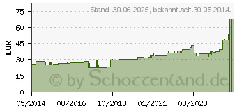 Preistrend fr GAZIN Dialysetupfer 2+2 steril m.Schutzring (01232221)