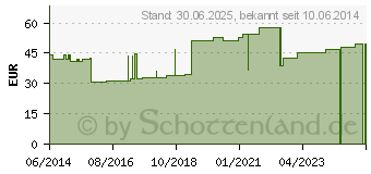 Preistrend fr GAZIN Tupfer pflaum.steril 2+3 Schutzr.m.RK (01232244)