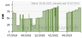 Preistrend fr GAZIN Tupfer extra gr.steril 2+3 Schutzr.o.RK (01232250)