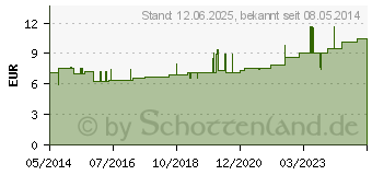 Preistrend fr TRIKOTSCHLAUCH Binde 4 cmx4 m (01232304)