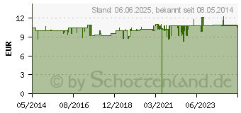 Preistrend fr PAPAYA ENZYM Kapseln (01232600)