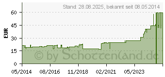 Preistrend fr URGOBAND Duo Kurzzugbinde 10 cmx5 m (01232770)