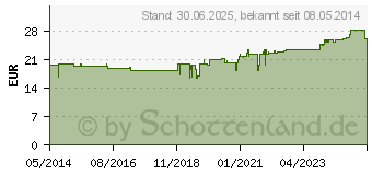 Preistrend fr GRANOFLOR probiotisch Grandel Kapseln (01234208)