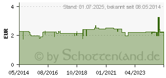 Preistrend fr FOLSURE AbZ 5 mg Tabletten (01234533)