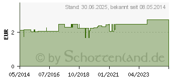 Preistrend fr KANLENEIMER 2,5 l gelb (01234705)