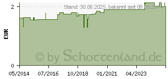 Preistrend fr KANLENEIMER 1,5 l gelb (01234734)