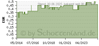 Preistrend fr DARMROHR Einmal Ch 20 (01235567)