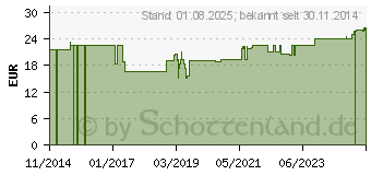 Preistrend fr PINZETTE Einmal steril (01235633)