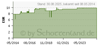 Preistrend fr CERES Mercurialis D 2 Dilution (01235739)