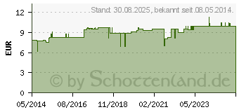 Preistrend fr CERES Mercurialis D 6 Dilution (01235768)