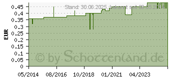 Preistrend fr KATHETERKLEMME blau unsteril (01235886)